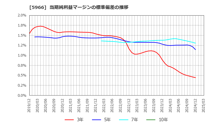5966 ＫＴＣ(株): 当期純利益マージンの標準偏差の推移