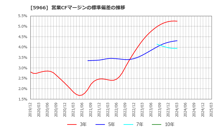 5966 ＫＴＣ(株): 営業CFマージンの標準偏差の推移