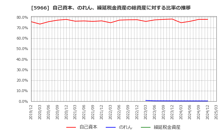 5966 ＫＴＣ(株): 自己資本、のれん、繰延税金資産の総資産に対する比率の推移