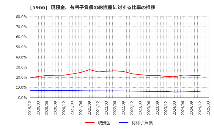5966 ＫＴＣ(株): 現預金、有利子負債の総資産に対する比率の推移