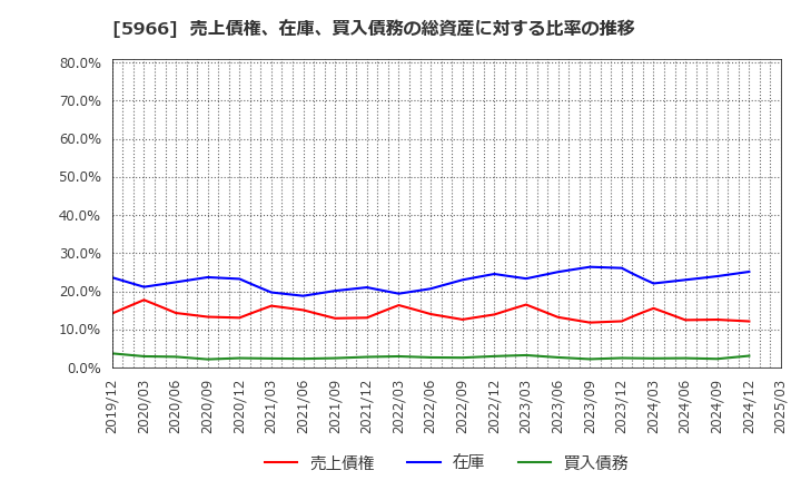 5966 ＫＴＣ(株): 売上債権、在庫、買入債務の総資産に対する比率の推移