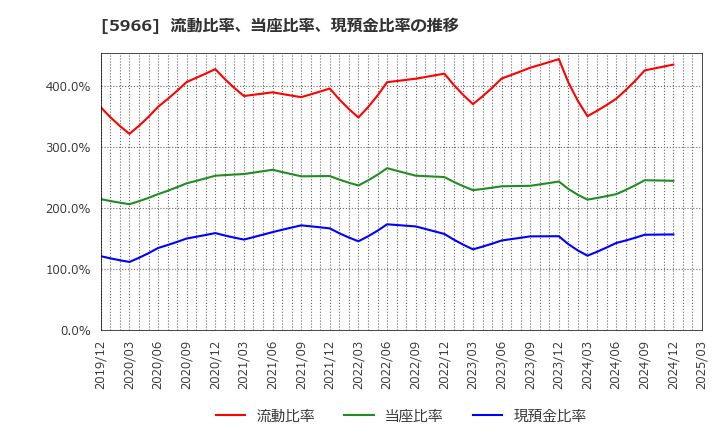 5966 ＫＴＣ(株): 流動比率、当座比率、現預金比率の推移
