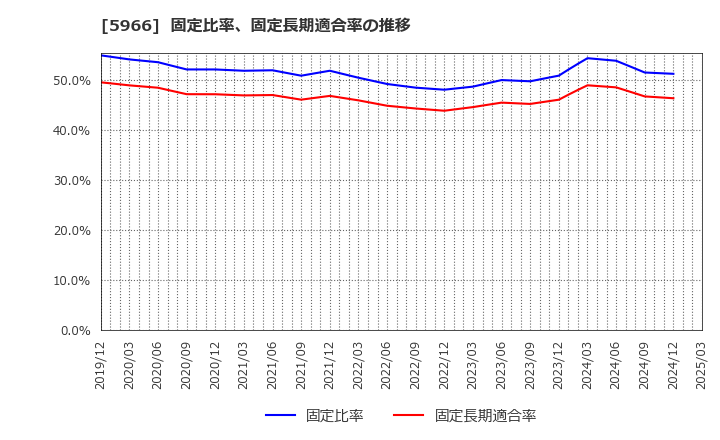 5966 ＫＴＣ(株): 固定比率、固定長期適合率の推移