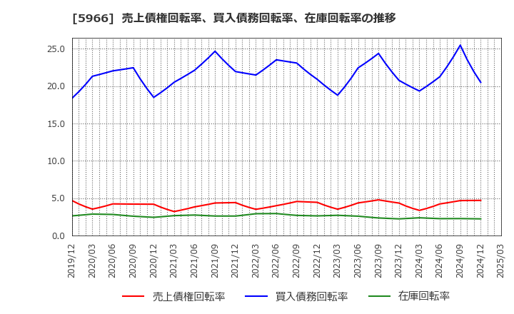 5966 ＫＴＣ(株): 売上債権回転率、買入債務回転率、在庫回転率の推移