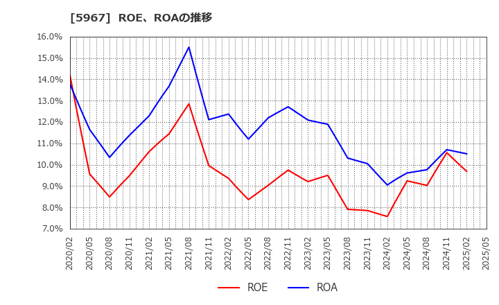 5967 ＴＯＮＥ(株): ROE、ROAの推移