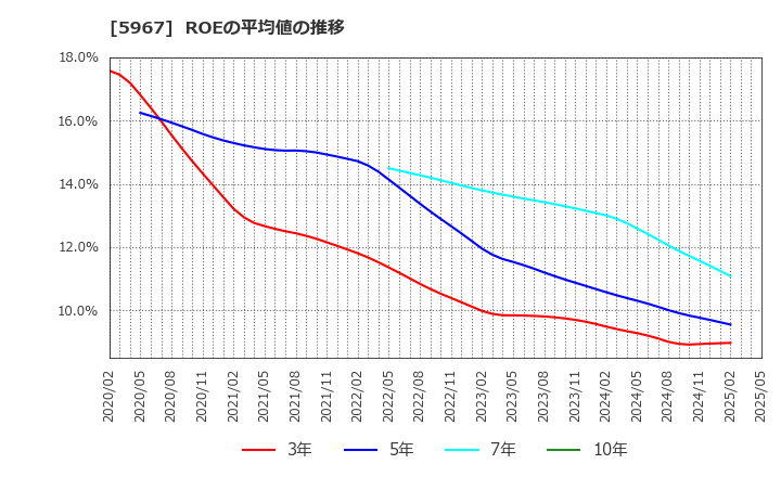 5967 ＴＯＮＥ(株): ROEの平均値の推移