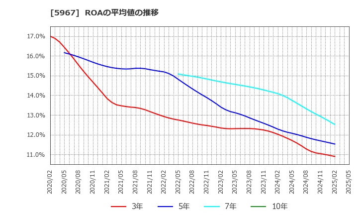 5967 ＴＯＮＥ(株): ROAの平均値の推移