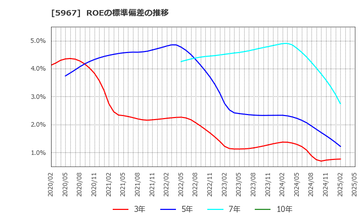 5967 ＴＯＮＥ(株): ROEの標準偏差の推移