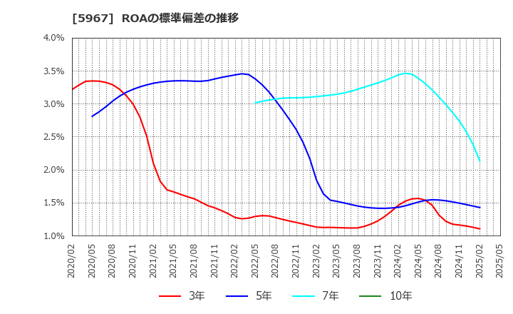 5967 ＴＯＮＥ(株): ROAの標準偏差の推移