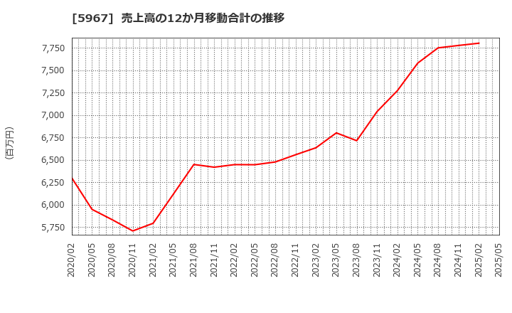 5967 ＴＯＮＥ(株): 売上高の12か月移動合計の推移