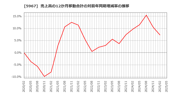 5967 ＴＯＮＥ(株): 売上高の12か月移動合計の対前年同期増減率の推移