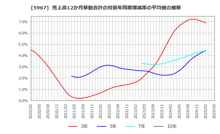 5967 ＴＯＮＥ(株): 売上高12か月移動合計の対前年同期増減率の平均値の推移