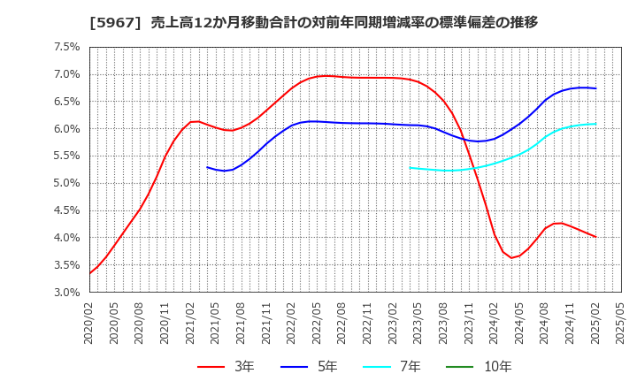 5967 ＴＯＮＥ(株): 売上高12か月移動合計の対前年同期増減率の標準偏差の推移