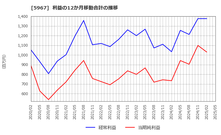 5967 ＴＯＮＥ(株): 利益の12か月移動合計の推移