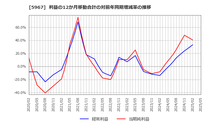 5967 ＴＯＮＥ(株): 利益の12か月移動合計の対前年同期増減率の推移