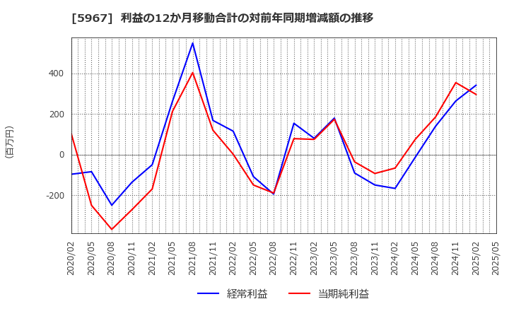 5967 ＴＯＮＥ(株): 利益の12か月移動合計の対前年同期増減額の推移