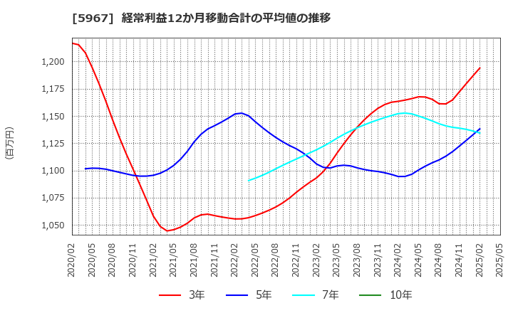 5967 ＴＯＮＥ(株): 経常利益12か月移動合計の平均値の推移