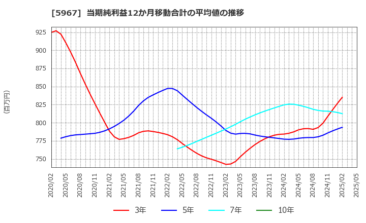 5967 ＴＯＮＥ(株): 当期純利益12か月移動合計の平均値の推移