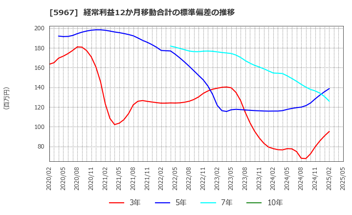 5967 ＴＯＮＥ(株): 経常利益12か月移動合計の標準偏差の推移