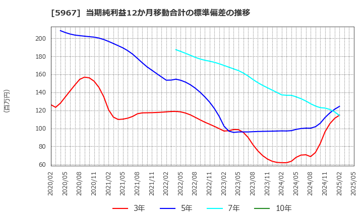 5967 ＴＯＮＥ(株): 当期純利益12か月移動合計の標準偏差の推移