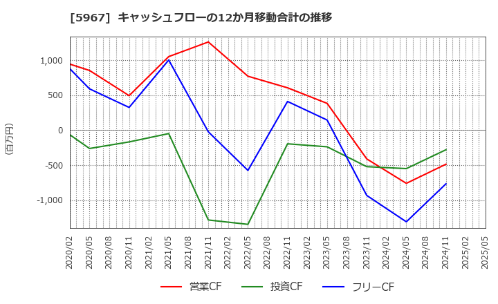 5967 ＴＯＮＥ(株): キャッシュフローの12か月移動合計の推移