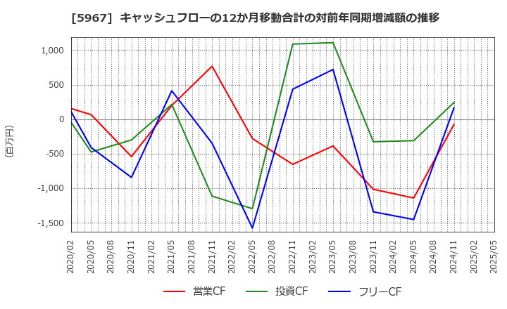 5967 ＴＯＮＥ(株): キャッシュフローの12か月移動合計の対前年同期増減額の推移