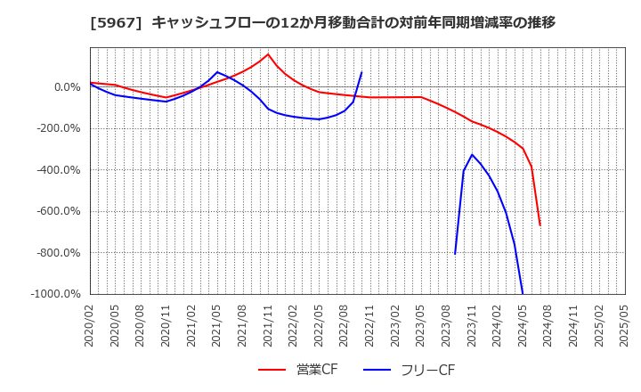 5967 ＴＯＮＥ(株): キャッシュフローの12か月移動合計の対前年同期増減率の推移