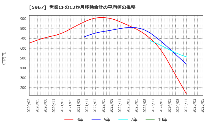 5967 ＴＯＮＥ(株): 営業CFの12か月移動合計の平均値の推移