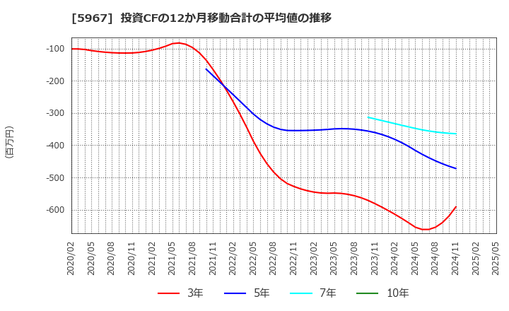 5967 ＴＯＮＥ(株): 投資CFの12か月移動合計の平均値の推移