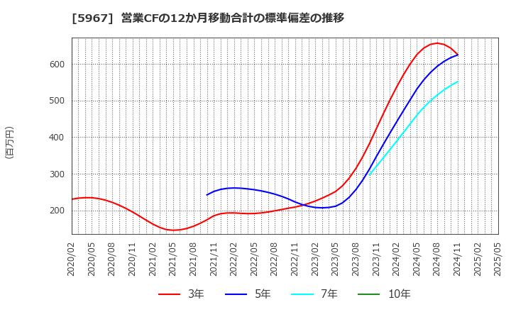 5967 ＴＯＮＥ(株): 営業CFの12か月移動合計の標準偏差の推移
