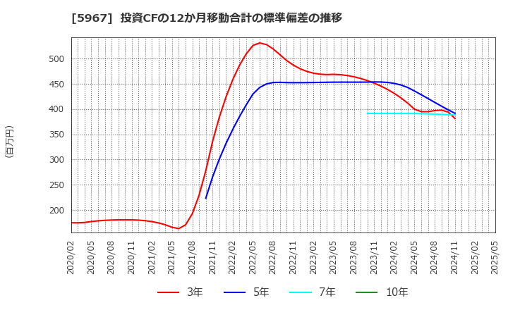 5967 ＴＯＮＥ(株): 投資CFの12か月移動合計の標準偏差の推移