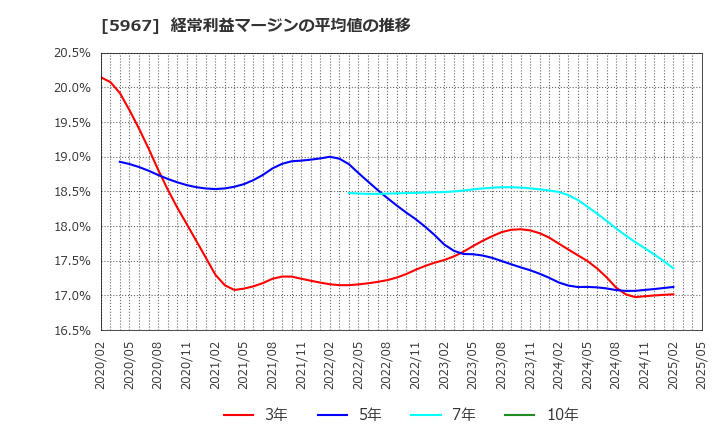 5967 ＴＯＮＥ(株): 経常利益マージンの平均値の推移
