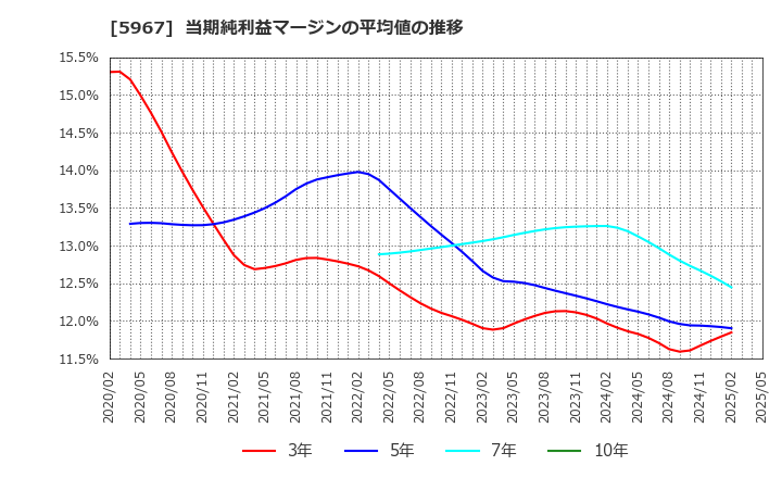 5967 ＴＯＮＥ(株): 当期純利益マージンの平均値の推移