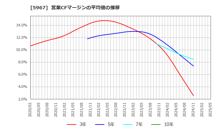 5967 ＴＯＮＥ(株): 営業CFマージンの平均値の推移
