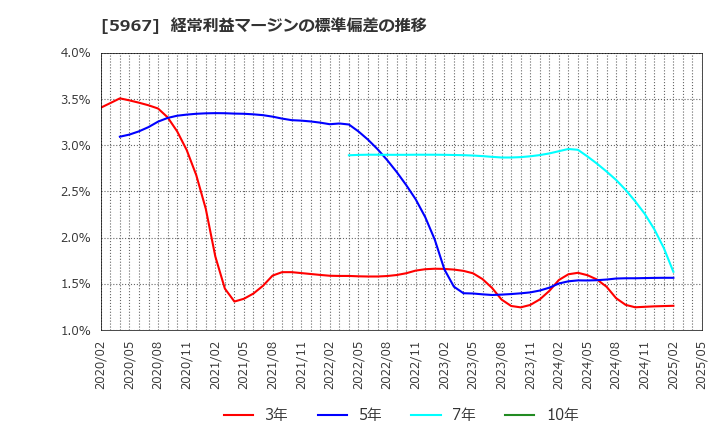 5967 ＴＯＮＥ(株): 経常利益マージンの標準偏差の推移