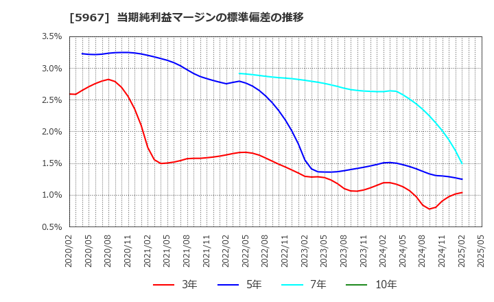5967 ＴＯＮＥ(株): 当期純利益マージンの標準偏差の推移