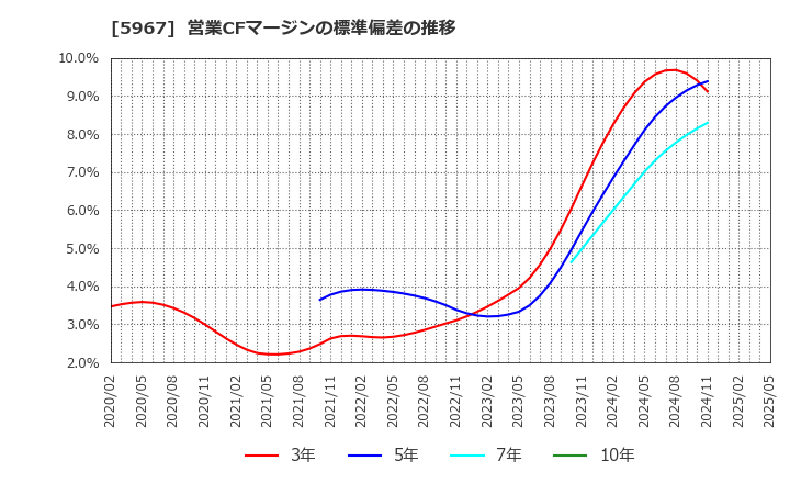 5967 ＴＯＮＥ(株): 営業CFマージンの標準偏差の推移