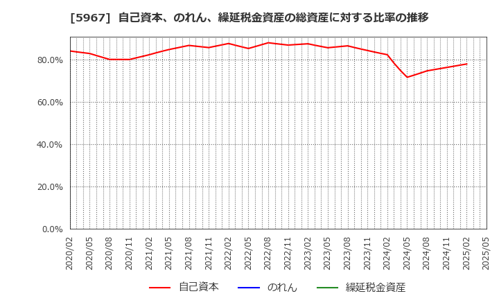 5967 ＴＯＮＥ(株): 自己資本、のれん、繰延税金資産の総資産に対する比率の推移