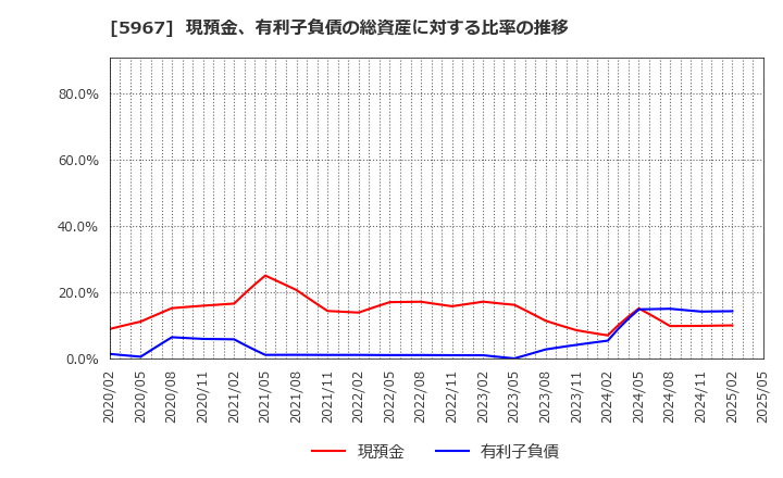 5967 ＴＯＮＥ(株): 現預金、有利子負債の総資産に対する比率の推移