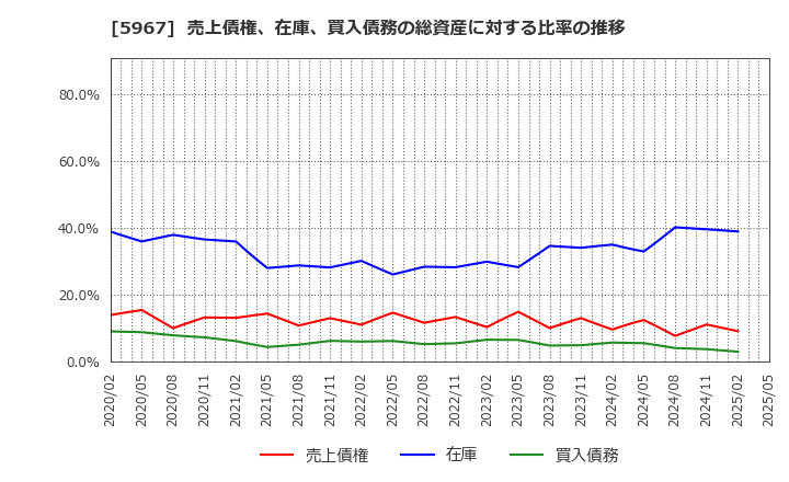 5967 ＴＯＮＥ(株): 売上債権、在庫、買入債務の総資産に対する比率の推移