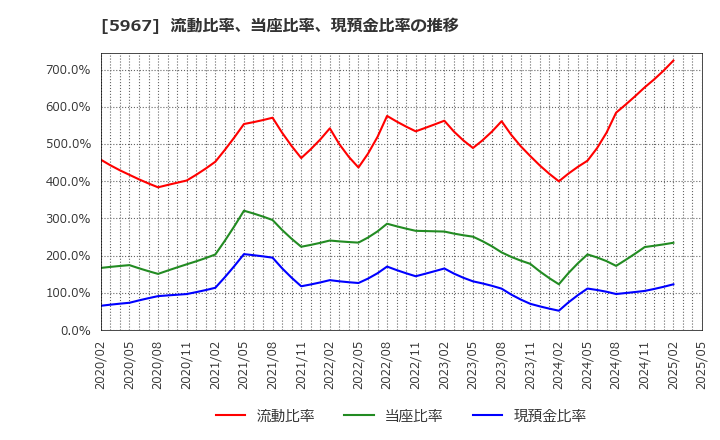 5967 ＴＯＮＥ(株): 流動比率、当座比率、現預金比率の推移