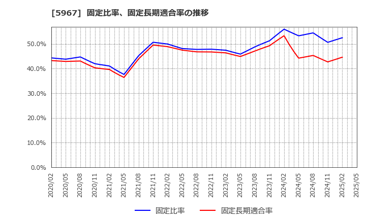 5967 ＴＯＮＥ(株): 固定比率、固定長期適合率の推移