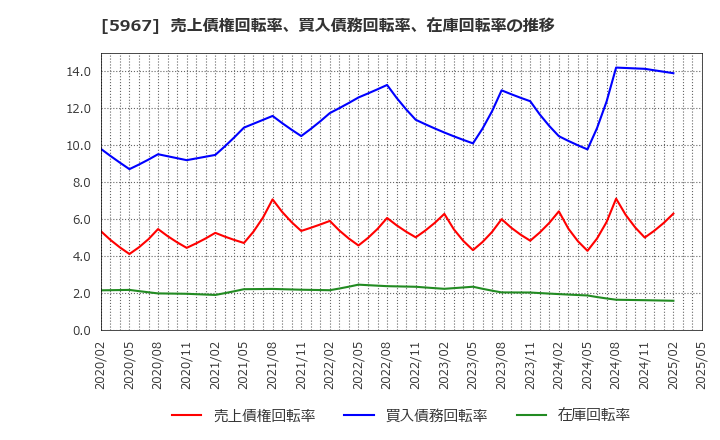 5967 ＴＯＮＥ(株): 売上債権回転率、買入債務回転率、在庫回転率の推移