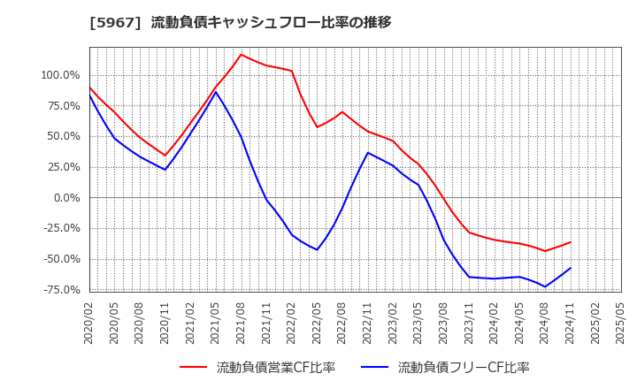 5967 ＴＯＮＥ(株): 流動負債キャッシュフロー比率の推移