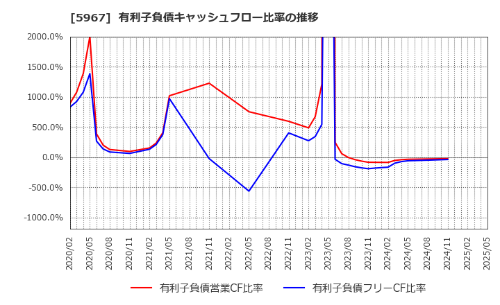 5967 ＴＯＮＥ(株): 有利子負債キャッシュフロー比率の推移