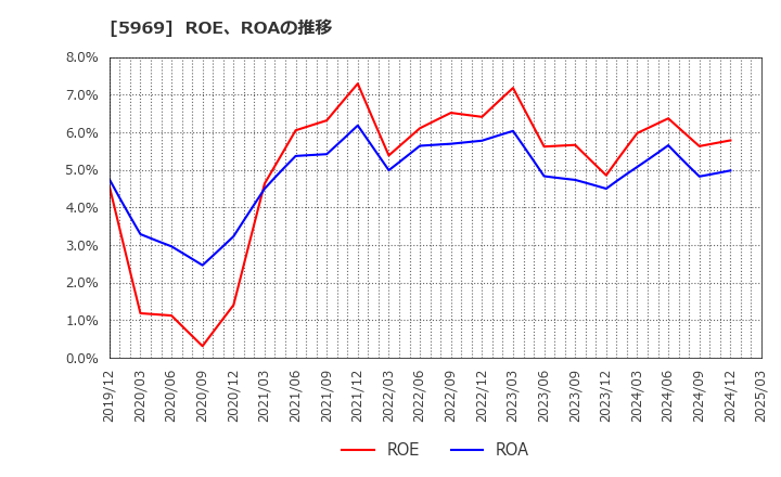 5969 (株)ロブテックス: ROE、ROAの推移