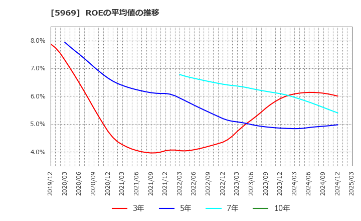 5969 (株)ロブテックス: ROEの平均値の推移