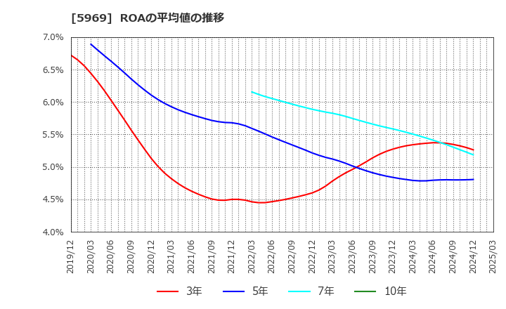 5969 (株)ロブテックス: ROAの平均値の推移