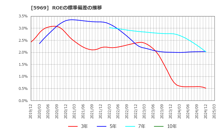 5969 (株)ロブテックス: ROEの標準偏差の推移