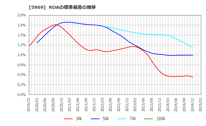 5969 (株)ロブテックス: ROAの標準偏差の推移